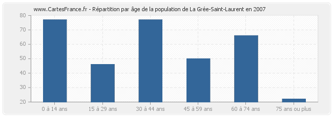 Répartition par âge de la population de La Grée-Saint-Laurent en 2007